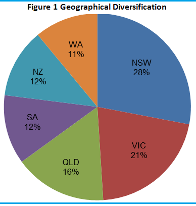 Graph for Shopping for yield in Woolies' property float